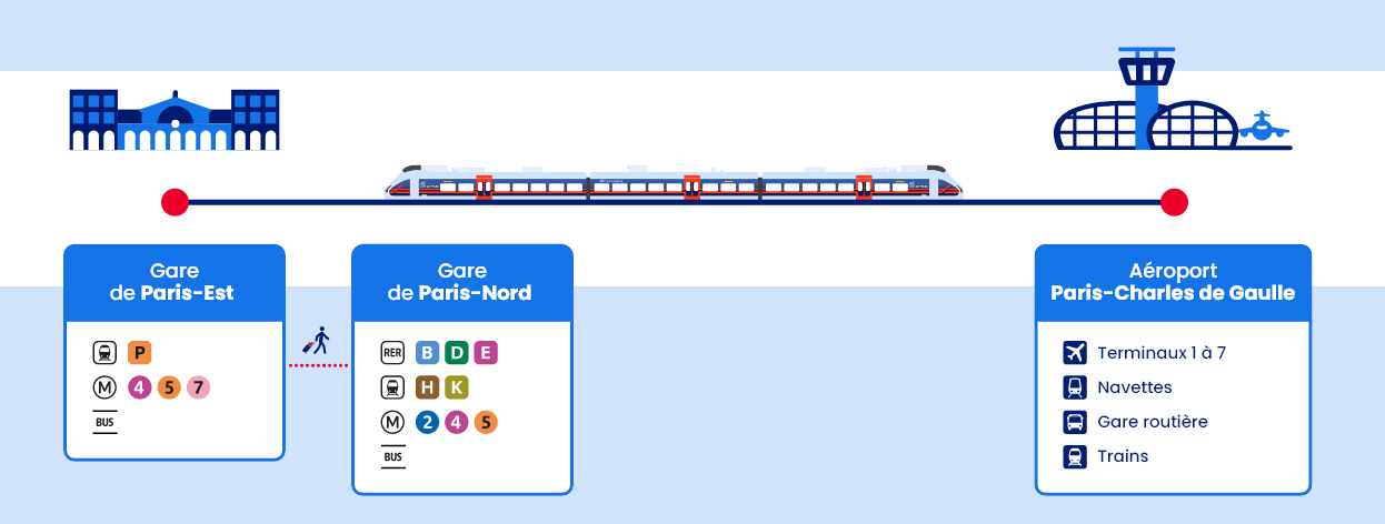 Tracé du CDG Express permettant de relier la gare de Paris-Est à l'Aéroport Paris-Charles de Gaulle 2